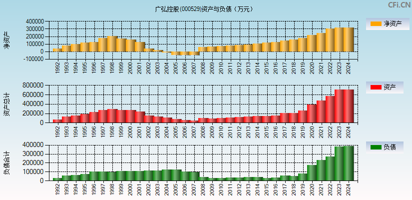 广弘控股(000529)资产负债表图