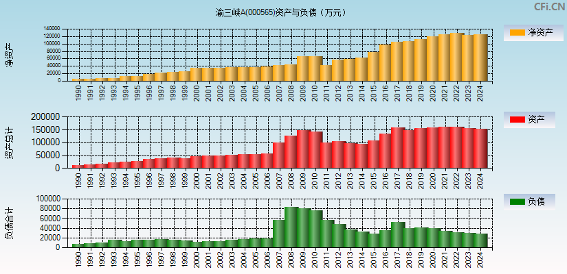 渝三峡A(000565)资产负债表图