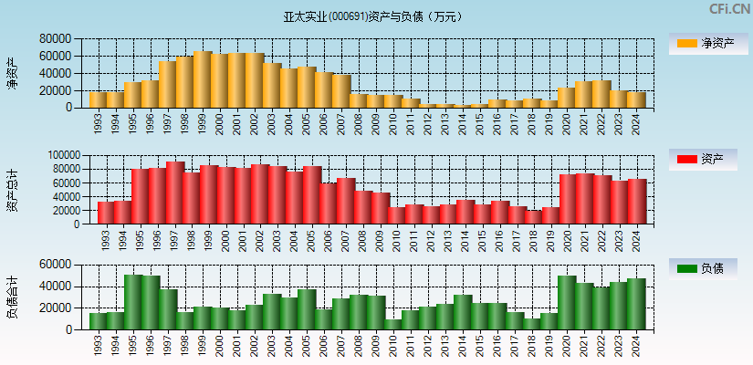 亚太实业(000691)资产负债表图