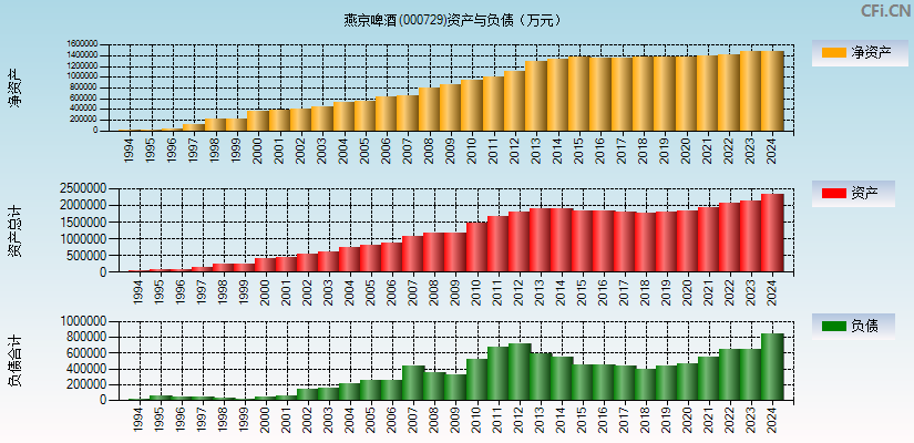 燕京啤酒(000729)资产负债表图
