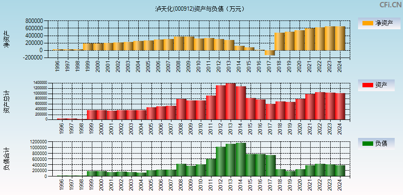 泸天化(000912)资产负债表图