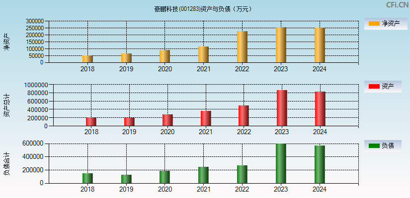 豪鹏科技(001283)资产负债表图