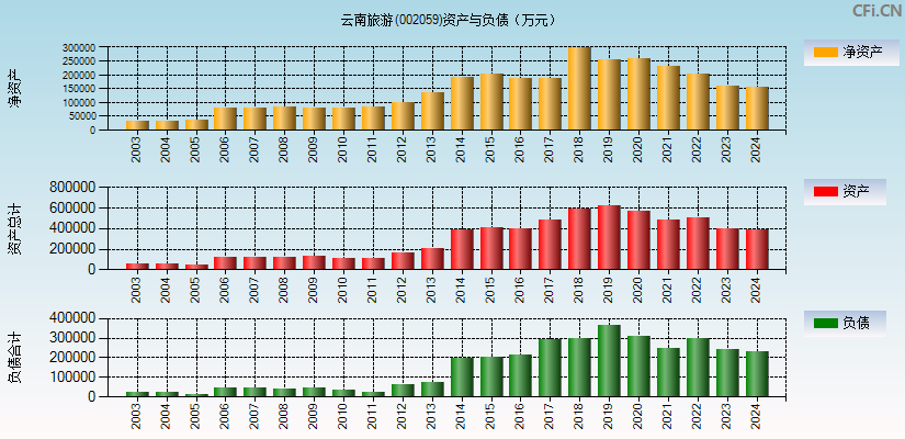 云南旅游(002059)资产负债表图