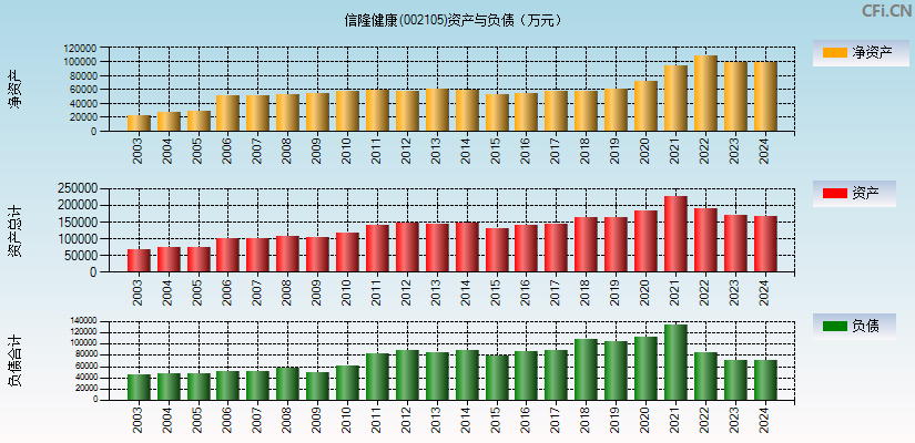 信隆健康(002105)资产负债表图