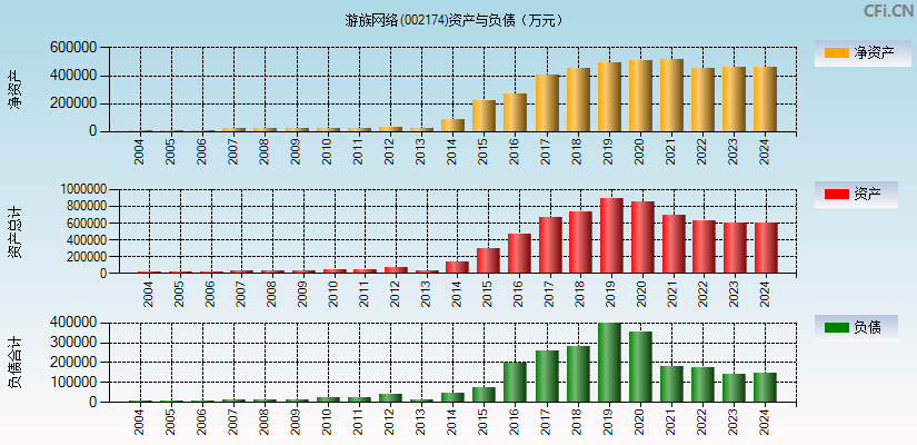 游族网络(002174)资产负债表图