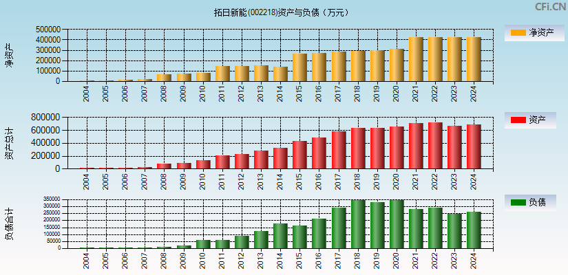 拓日新能(002218)资产负债表图