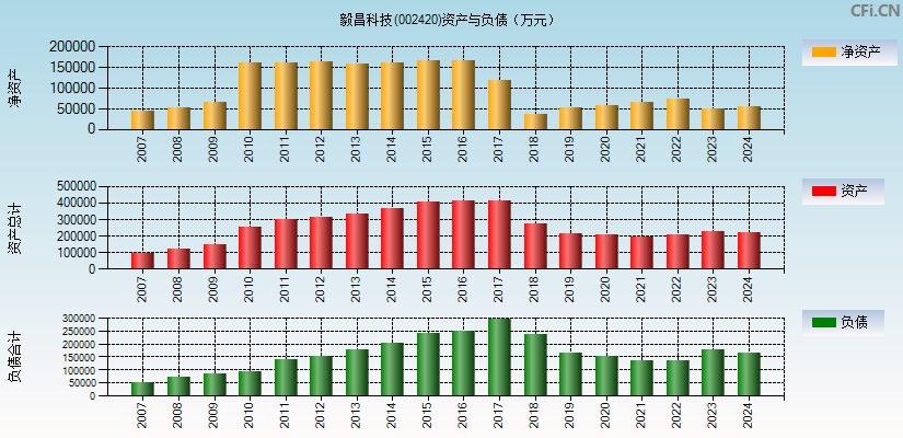 毅昌科技(002420)资产负债表图