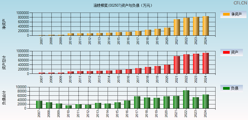 涪陵榨菜(002507)资产负债表图