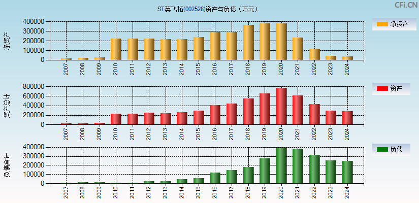 ST英飞拓(002528)资产负债表图