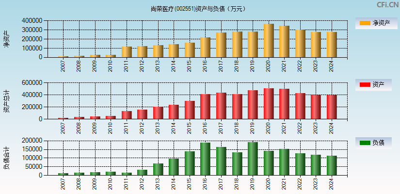尚荣医疗(002551)资产负债表图