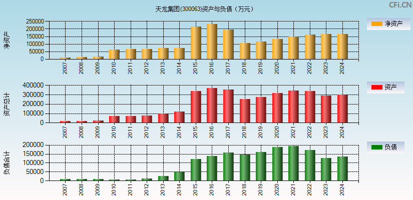 天龙集团(300063)资产负债表图