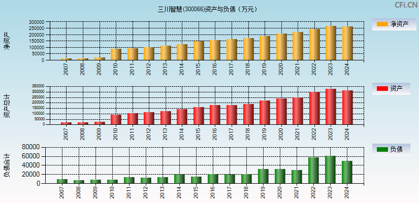 三川智慧(300066)资产负债表图