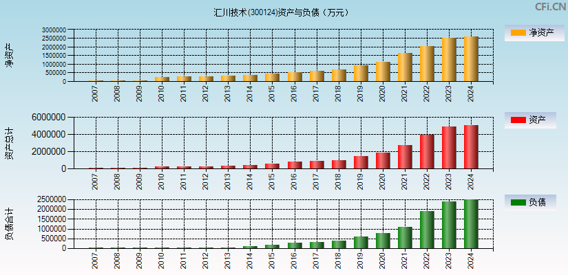 汇川技术(300124)资产负债表图