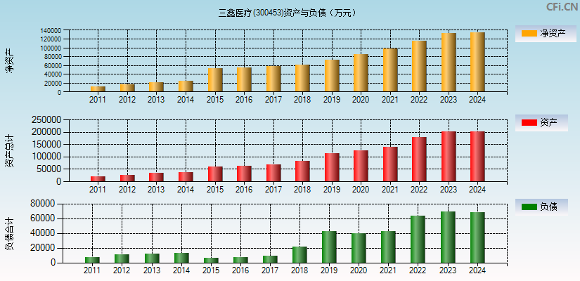 三鑫医疗(300453)资产负债表图