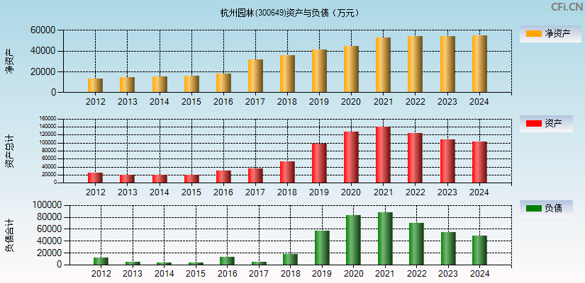 杭州园林(300649)资产负债表图