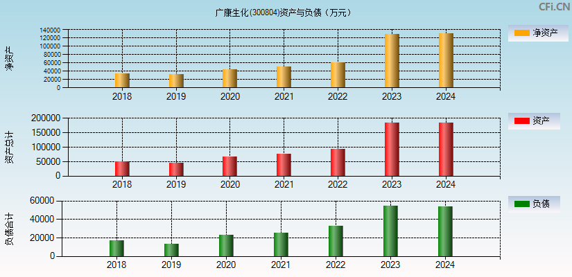 广康生化(300804)资产负债表图