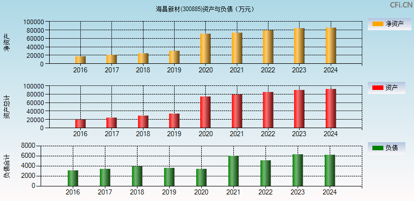 海昌新材(300885)资产负债表图