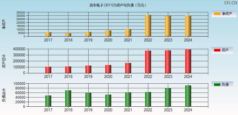 奕东电子(301123)资产负债表图