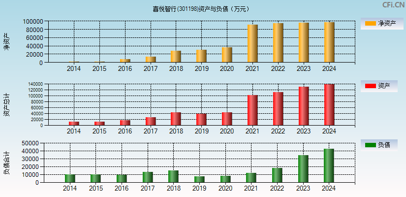 喜悦智行(301198)资产负债表图