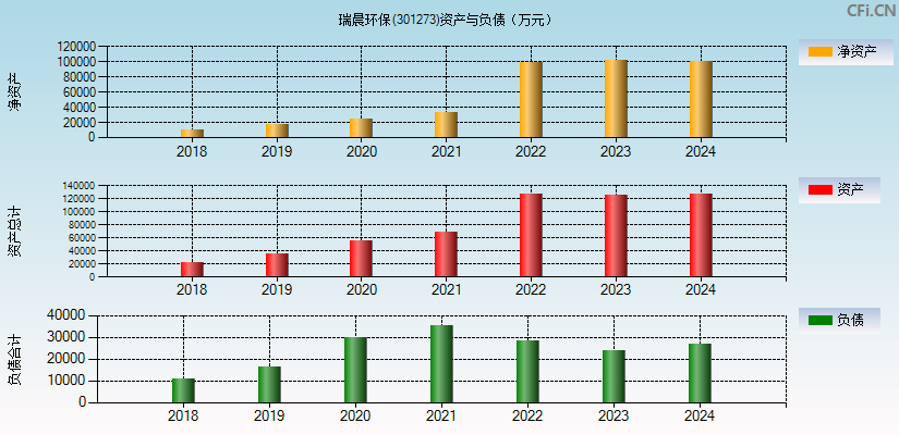 瑞晨环保(301273)资产负债表图