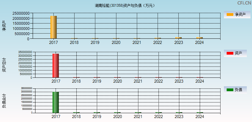湖南裕能(301358)资产负债表图