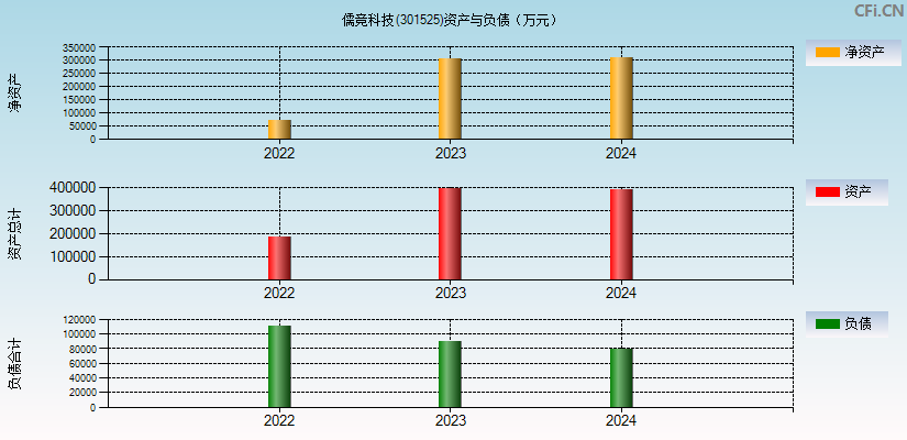 儒竞科技(301525)资产负债表图