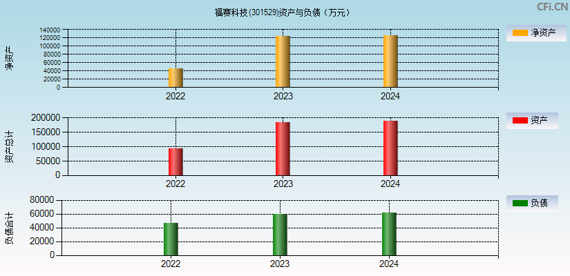 福赛科技(301529)资产负债表图
