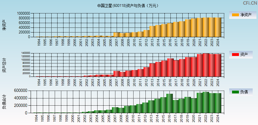 中国卫星(600118)资产负债表图