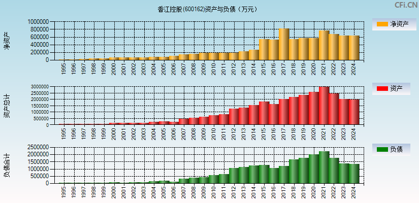 香江控股(600162)资产负债表图