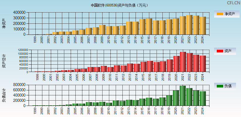 中国软件(600536)资产负债表图