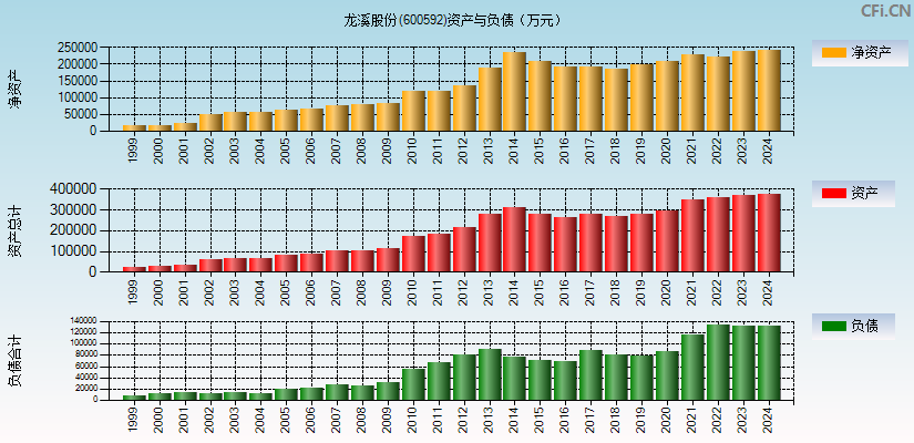 龙溪股份(600592)资产负债表图