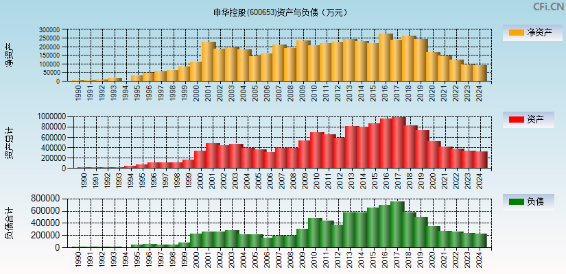 申华控股(600653)资产负债表图