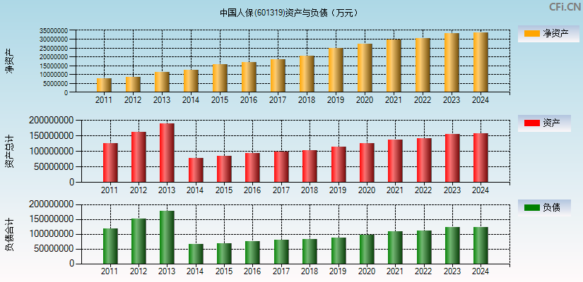 中国人保(601319)资产负债表图