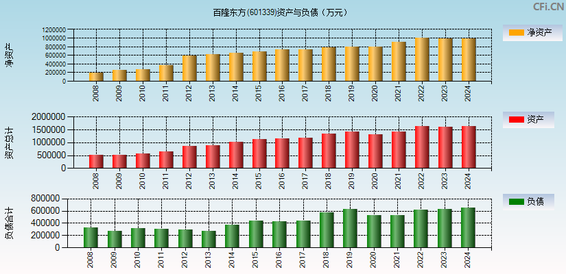 百隆东方(601339)资产负债表图