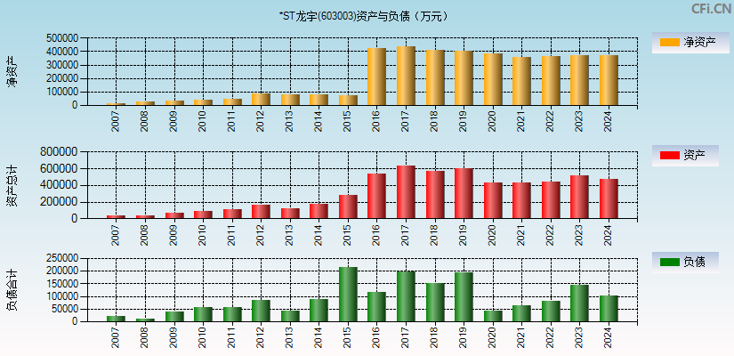 *ST龙宇(603003)资产负债表图