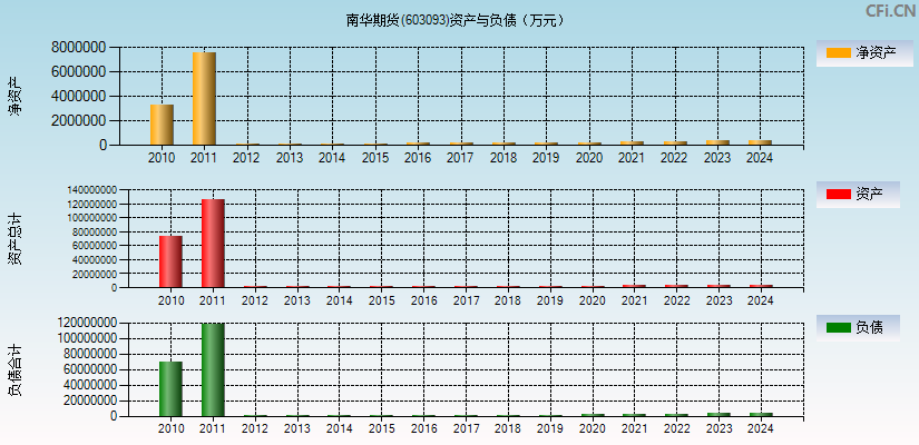 南华期货(603093)资产负债表图