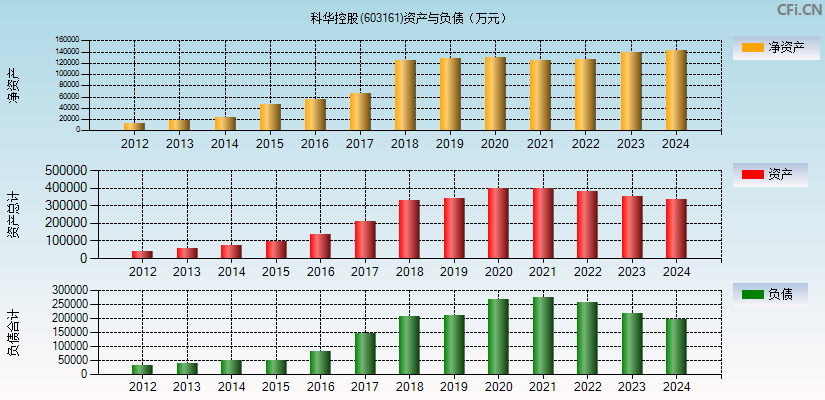 科华控股(603161)资产负债表图
