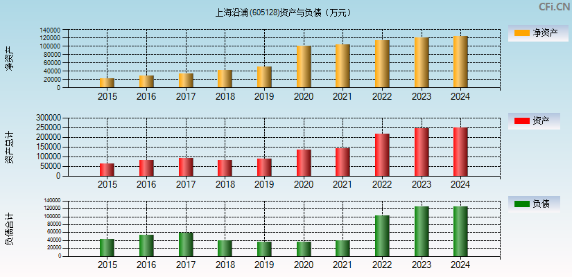 上海沿浦(605128)资产负债表图