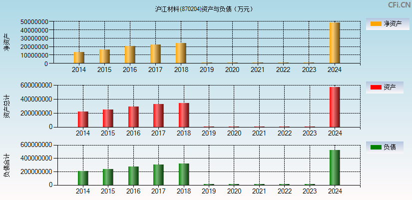 沪江材料(870204)资产负债表图
