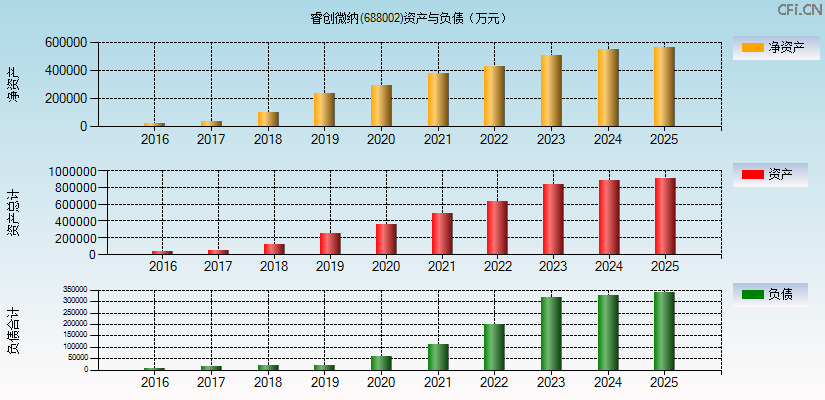 睿创微纳(688002)资产负债表图