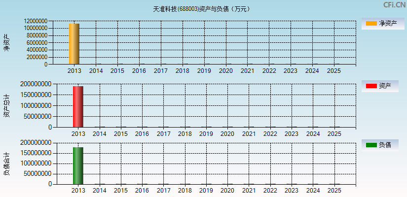 天准科技(688003)资产负债表图