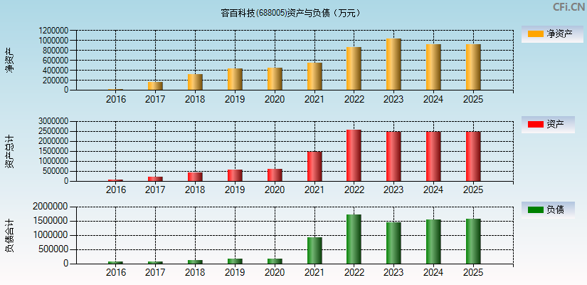 容百科技(688005)资产负债表图