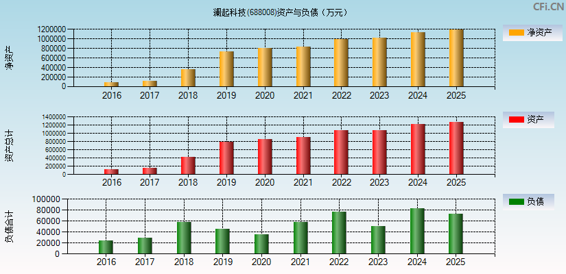 澜起科技(688008)资产负债表图