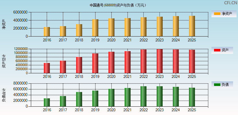 中国通号(688009)资产负债表图