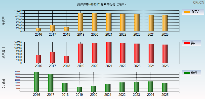 新光光电(688011)资产负债表图