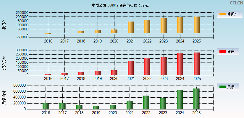 中微公司(688012)资产负债表图