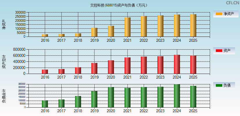 交控科技(688015)资产负债表图