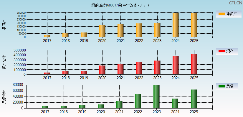 绿的谐波(688017)资产负债表图