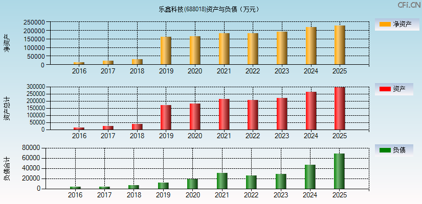 乐鑫科技(688018)资产负债表图