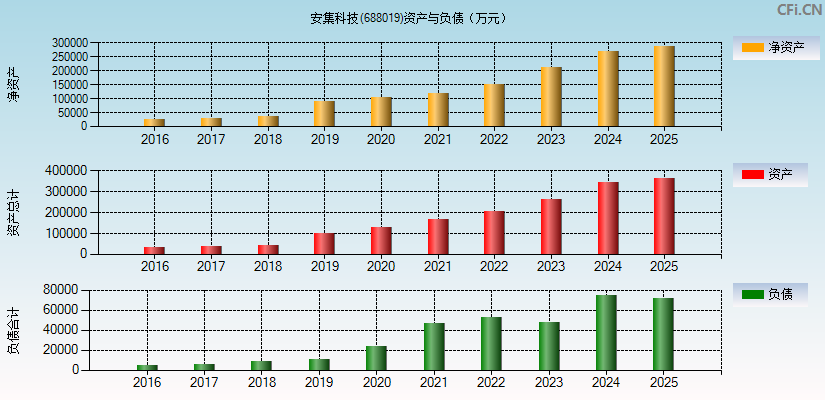 安集科技(688019)资产负债表图